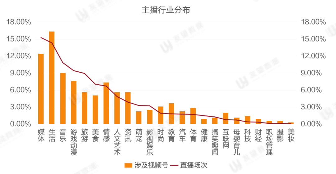 鸟哥笔记,短视频,友望数据,微信生态,视频号,视频直播,数据分析,视频内容