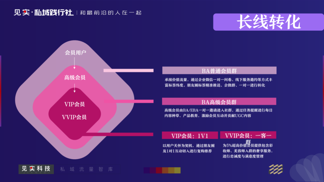 鸟哥笔记,用户运营,见实,方法论,SOP,案例分析,用户运营,社群运营