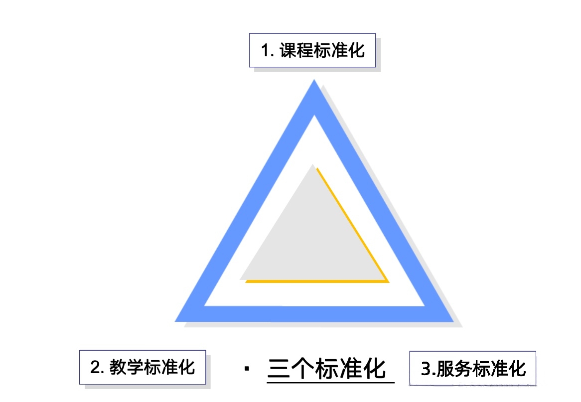 3个三角模型，拆解在线教育运营方法论