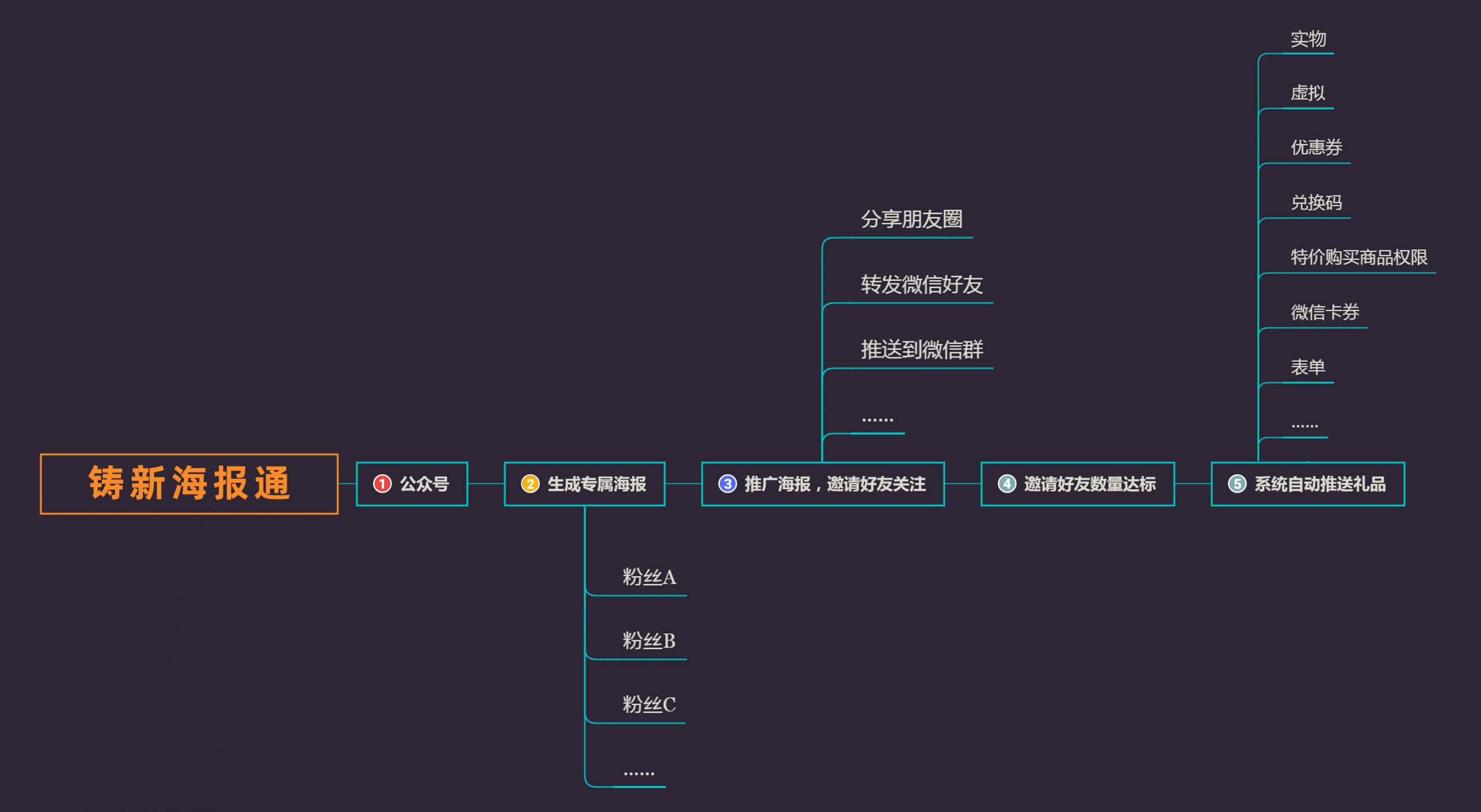 如何做好裂变活动？公众号裂变运营指南