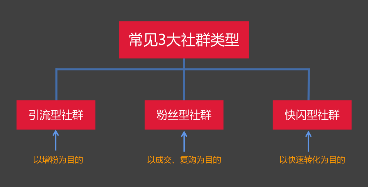 鸟哥笔记,用户运营,π爷运营,私域流量,微信,社群运营,私域流量,社群运营,社群,微信