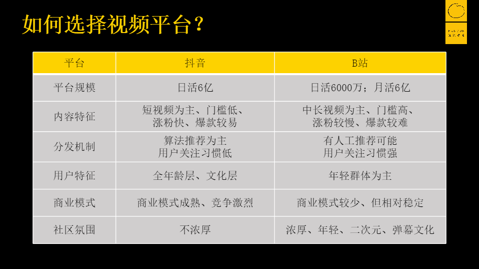 鸟哥笔记,短视频,混沌学园,商业化,B站,视频内容,变现,视频,中视频,变现,B站