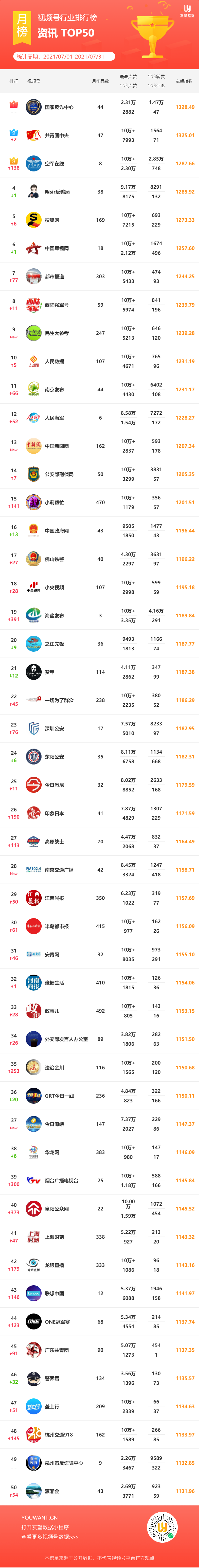 2021·7月微信视频号行业排行榜重磅发布