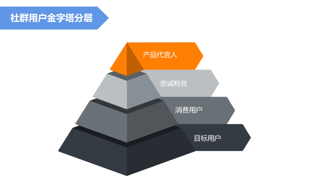 根据用户关系变化和关键动作，来搭建社群矩阵