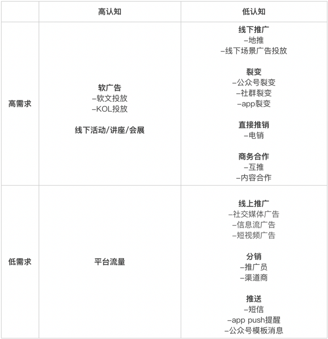 从0到1，用户运营的SOP构建和策略设计