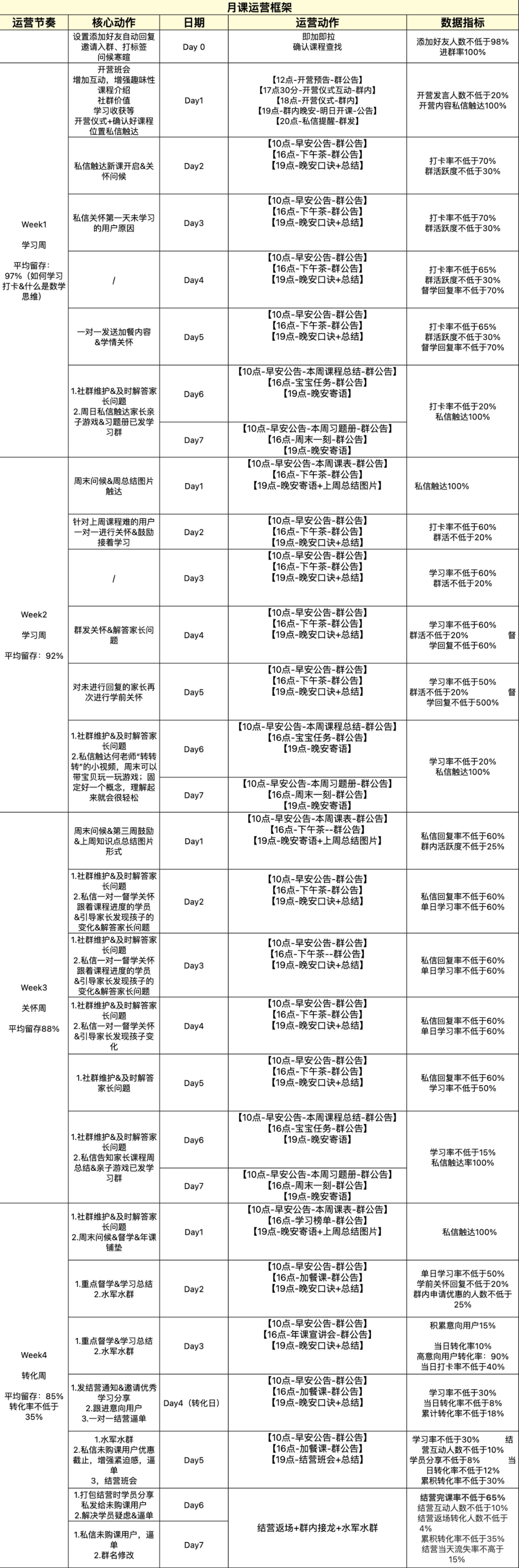 从0到1，用户运营的SOP构建和策略设计