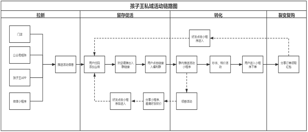 3000万+付费会员的孩子王，给了我们这6点私域玩法思考