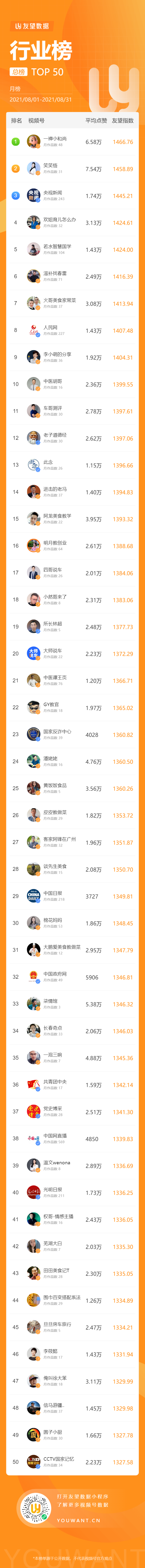 10万+爆款频出，这些家常菜美食博主又上榜！8月视频号黑马还有哪些？