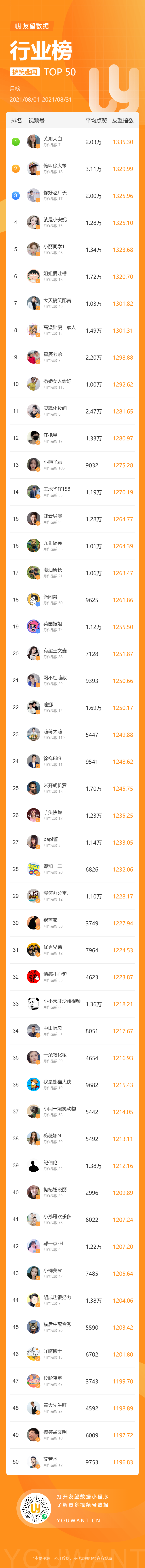 10万+爆款频出，这些家常菜美食博主又上榜！8月视频号黑马还有哪些？