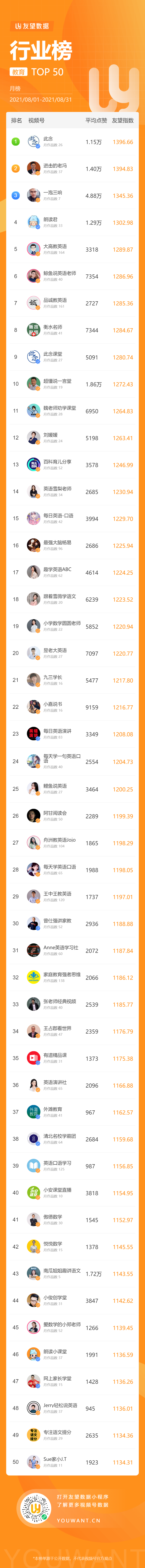 10万+爆款频出，这些家常菜美食博主又上榜！8月视频号黑马还有哪些？