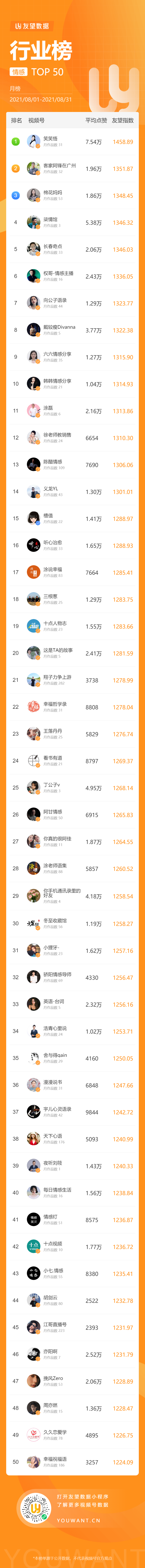 10万+爆款频出，这些家常菜美食博主又上榜！8月视频号黑马还有哪些？