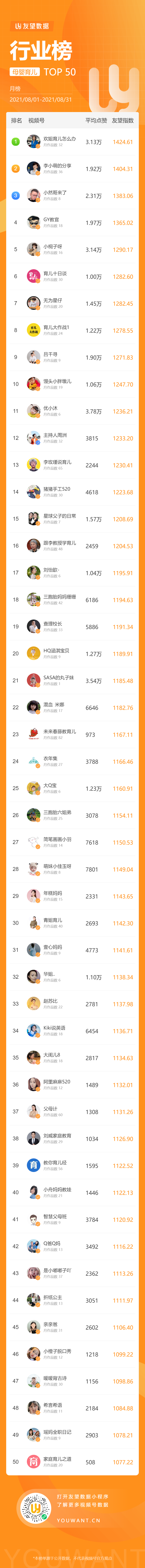 10万+爆款频出，这些家常菜美食博主又上榜！8月视频号黑马还有哪些？