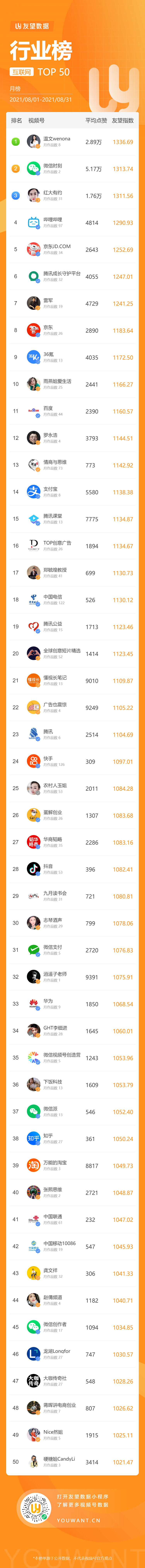 10万+爆款频出，这些家常菜美食博主又上榜！8月视频号黑马还有哪些？