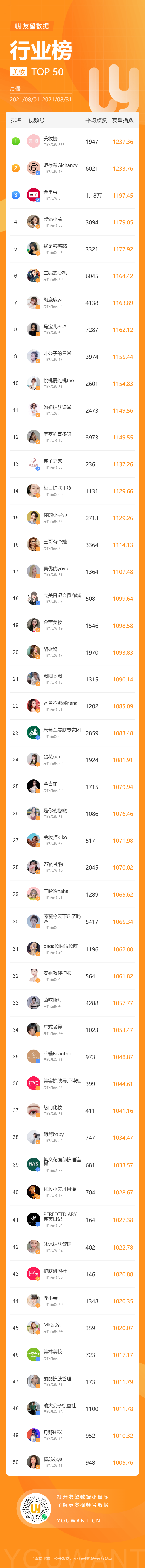 10万+爆款频出，这些家常菜美食博主又上榜！8月视频号黑马还有哪些？