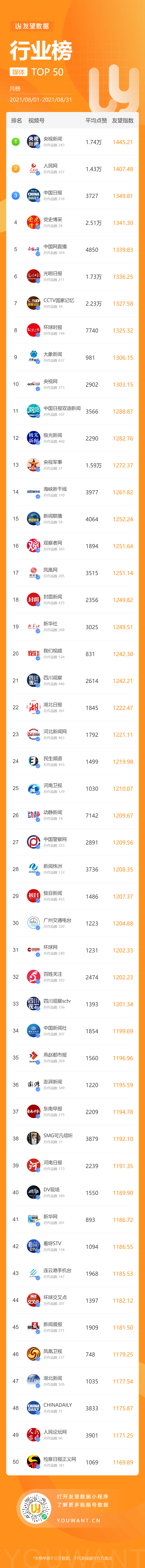 10万+爆款频出，这些家常菜美食博主又上榜！8月视频号黑马还有哪些？