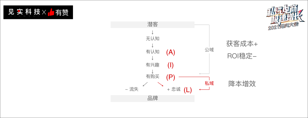 鸟哥笔记,用户运营,见实,私域流量,案例分析,会员运营,私域流量,案例分析