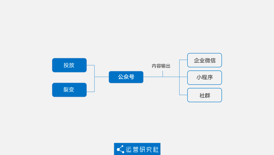 鸟哥笔记,新媒体,运营研究社,自媒体,公众号矩阵,微信,公众号,自媒体,公众号,微信