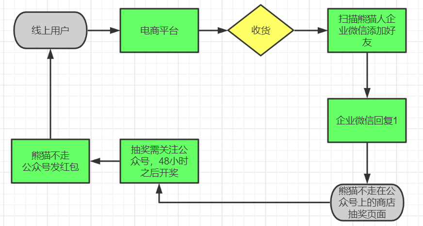 鸟哥笔记,用户运营,野生运营社区,私域电商,私域流量,运营体系,案例分析,案例分析,用户运营