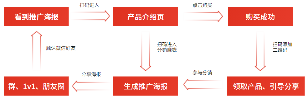 冷启动，0预算，如何借助分销裂变引爆私域用户增长？