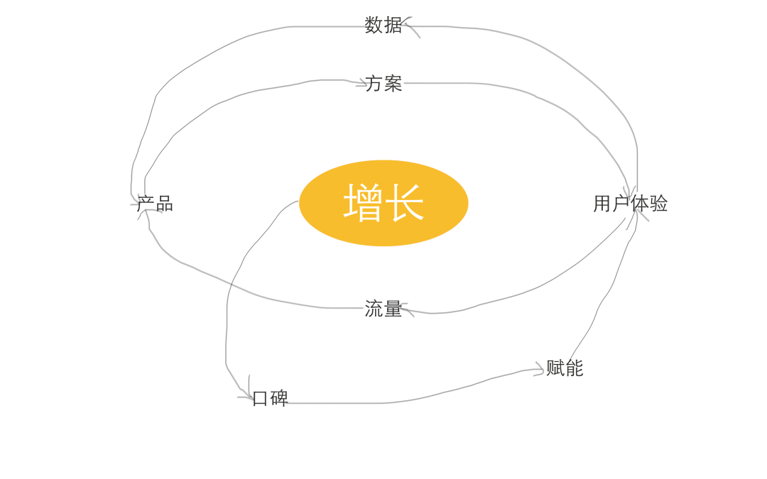 万字长文帮你梳理清楚To B运营的全部精髓