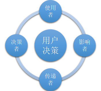 万字长文帮你梳理清楚To B运营的全部精髓