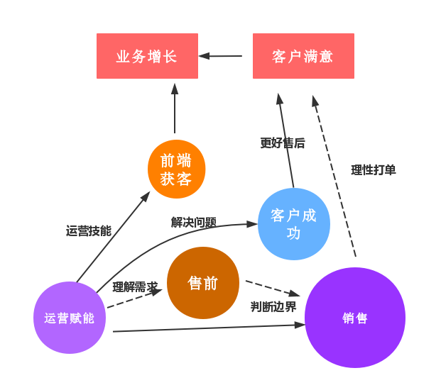 万字长文帮你梳理清楚To B运营的全部精髓