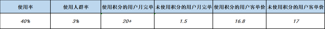 积分运营到底是个啥？看这篇就够了！