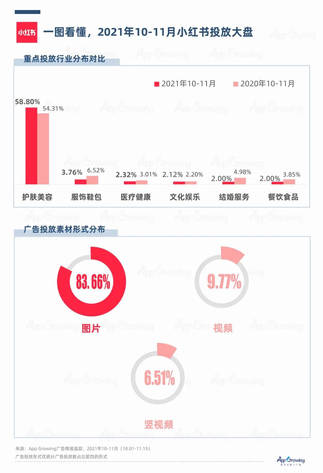 鸟哥笔记,行业报告,App Growing,B站,品牌策略,互联网广告投放,互联网营销,短视频,小红书