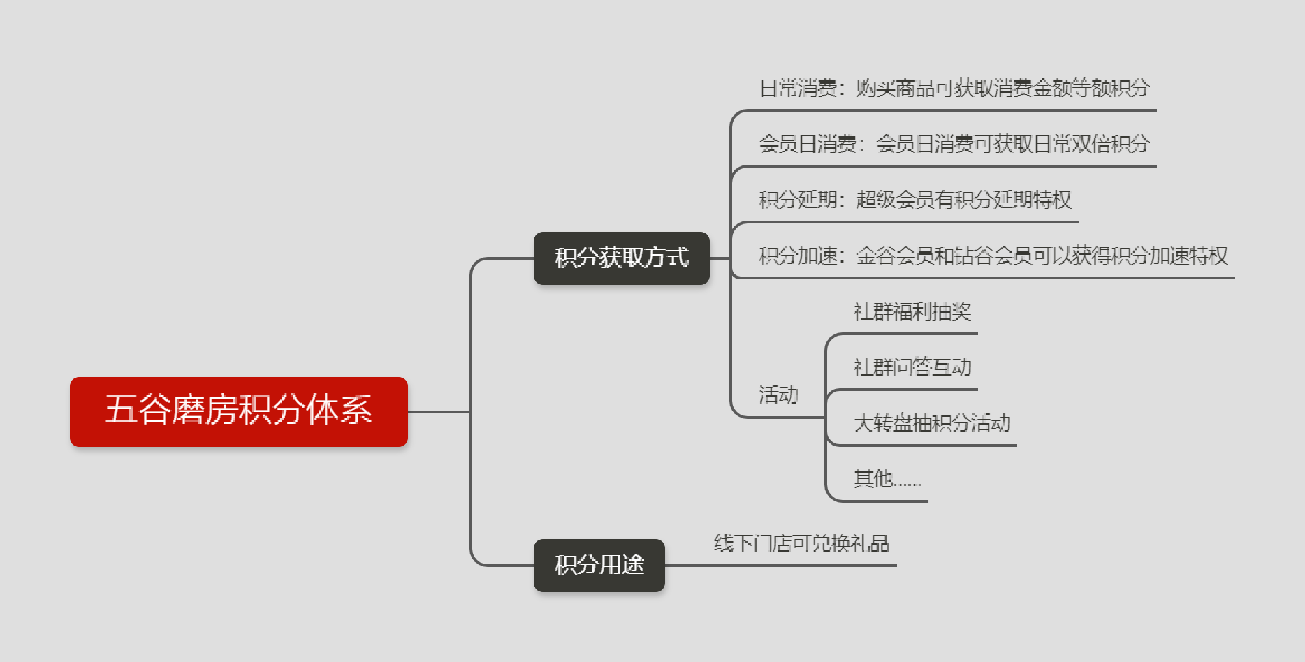 鸟哥笔记,用户运营,河林信辉,私域流量,案例分析,积分体系,会员运营,引流,社群运营,引流,案例分析,社群运营