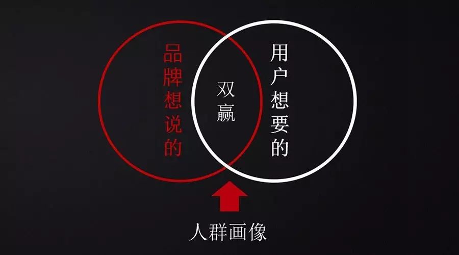 无效营销，从无效的人群画像开始