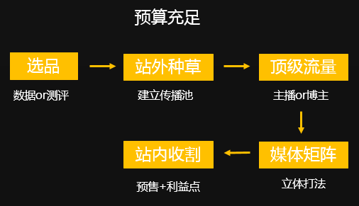 新品牌如何冷启动？