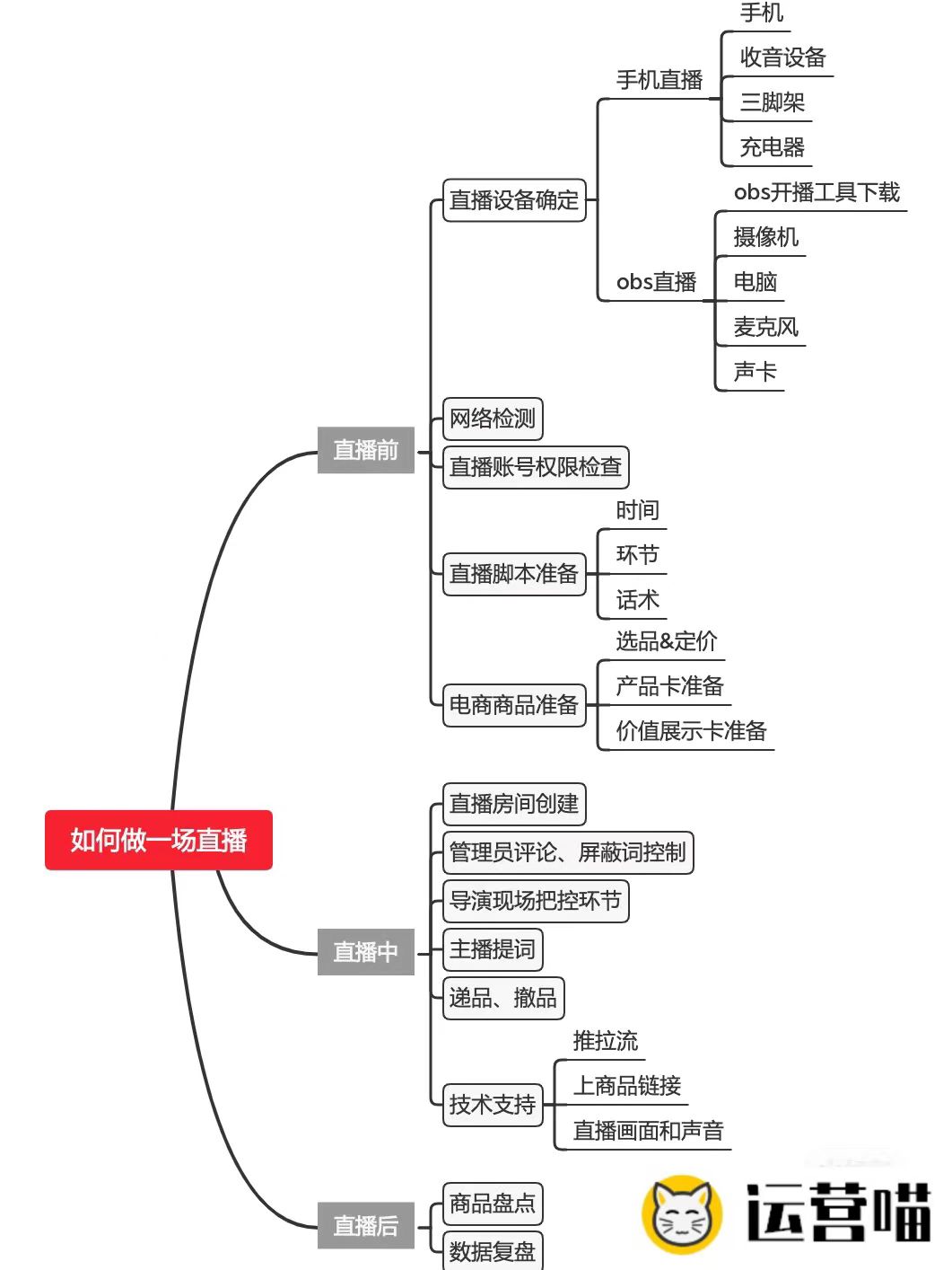 如何做一场直播