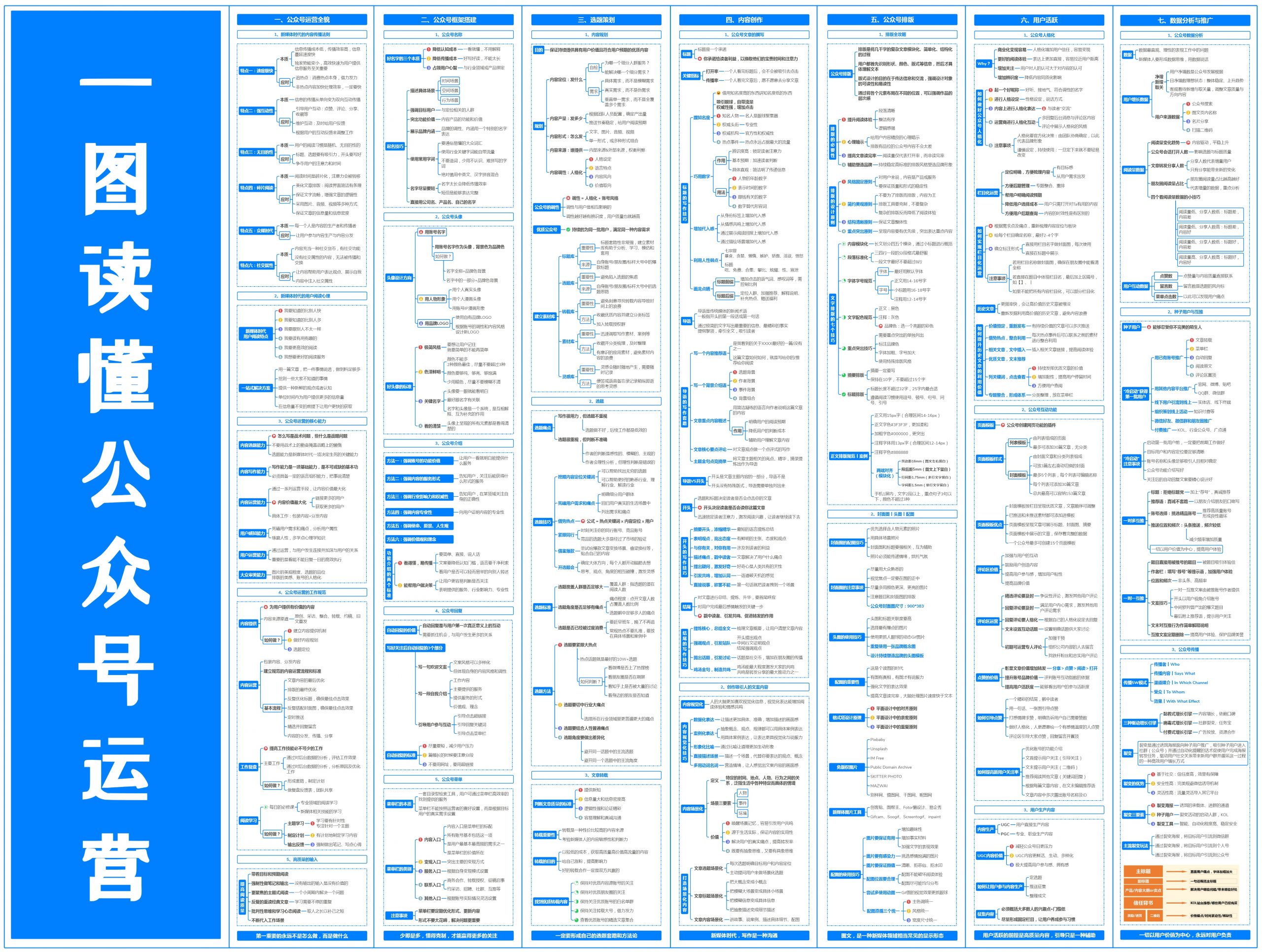 一图读懂公众号运营