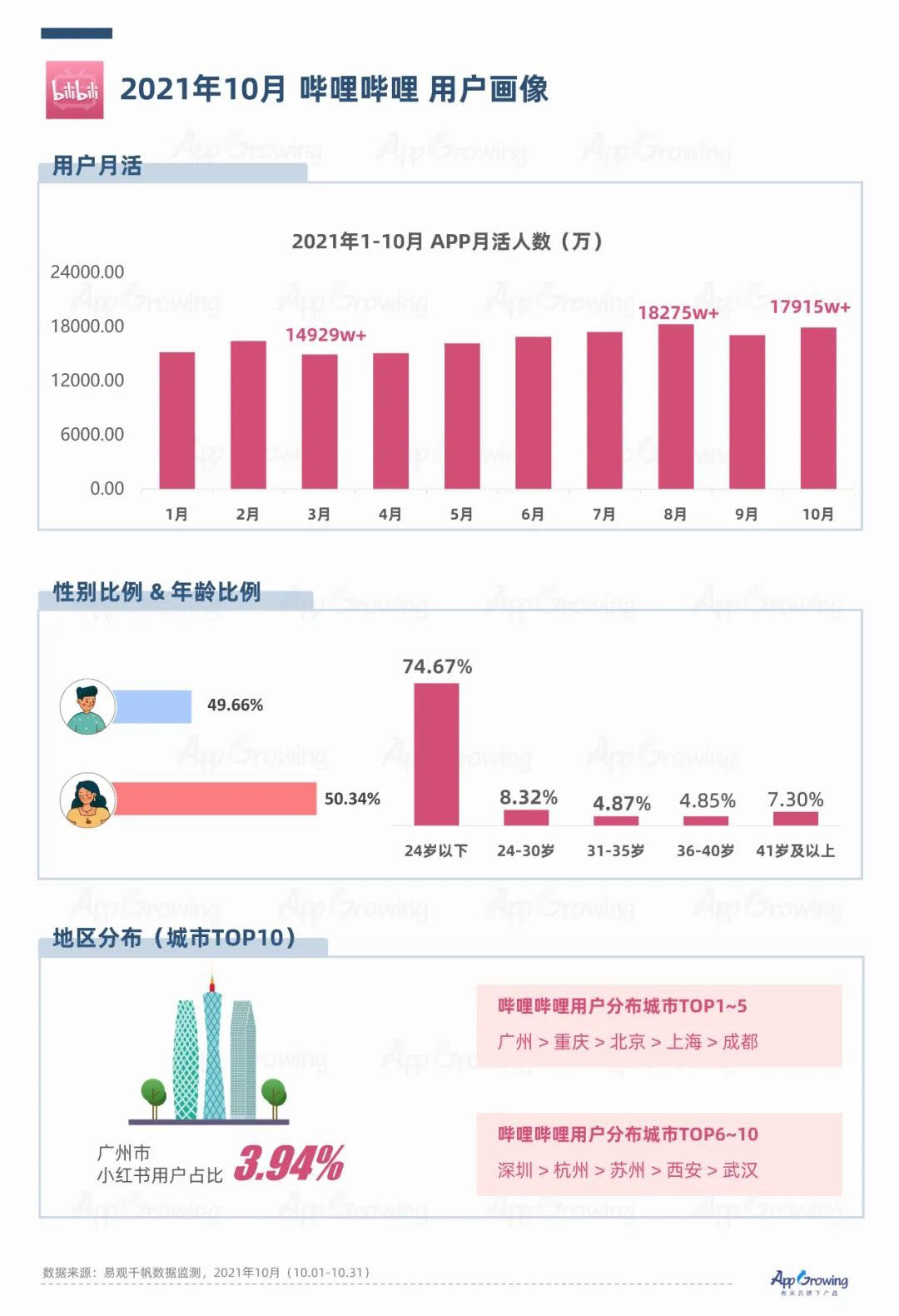 鸟哥笔记,行业报告,App Growing,B站,品牌策略,互联网广告投放,互联网营销,短视频,小红书