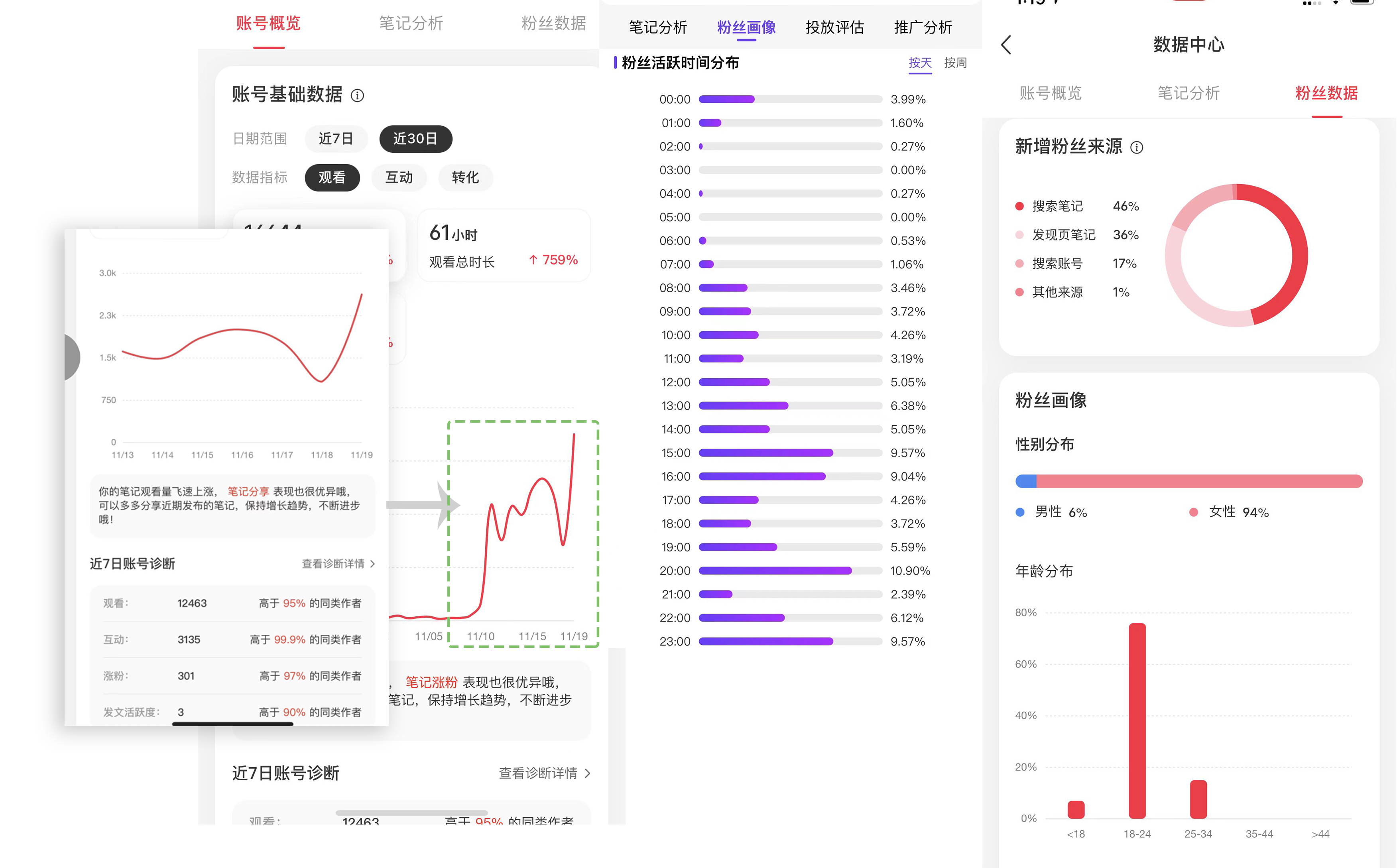 鸟哥笔记,新媒体,春喜,小红书,图文,收录,涨粉,内容营销,小红书,内容营销,涨粉