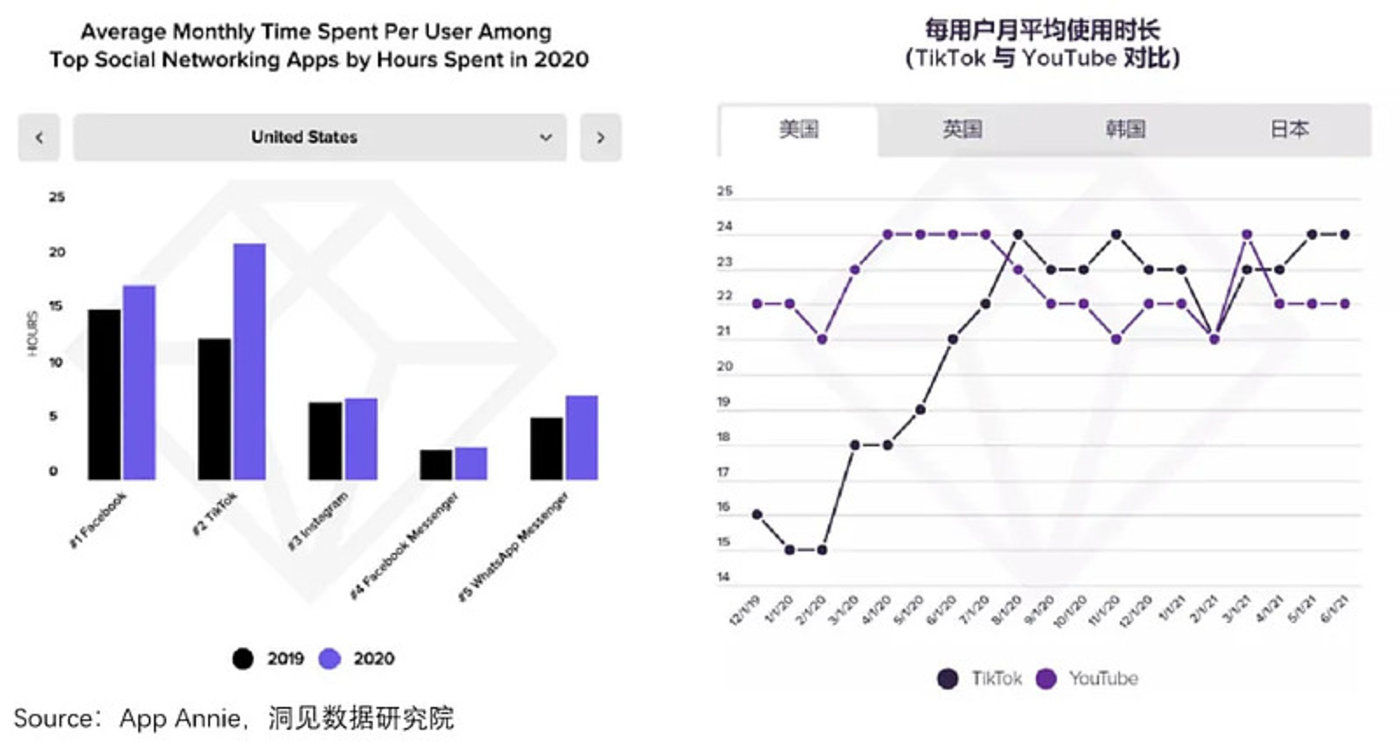 TikTok如何刺穿了海外社交媒体“围城”