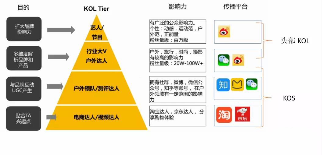 KOL分为四个不同的层级