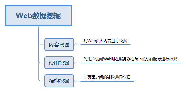 技术扫盲：了解数据挖掘技术