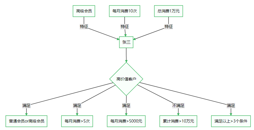 技术扫盲：了解数据挖掘技术