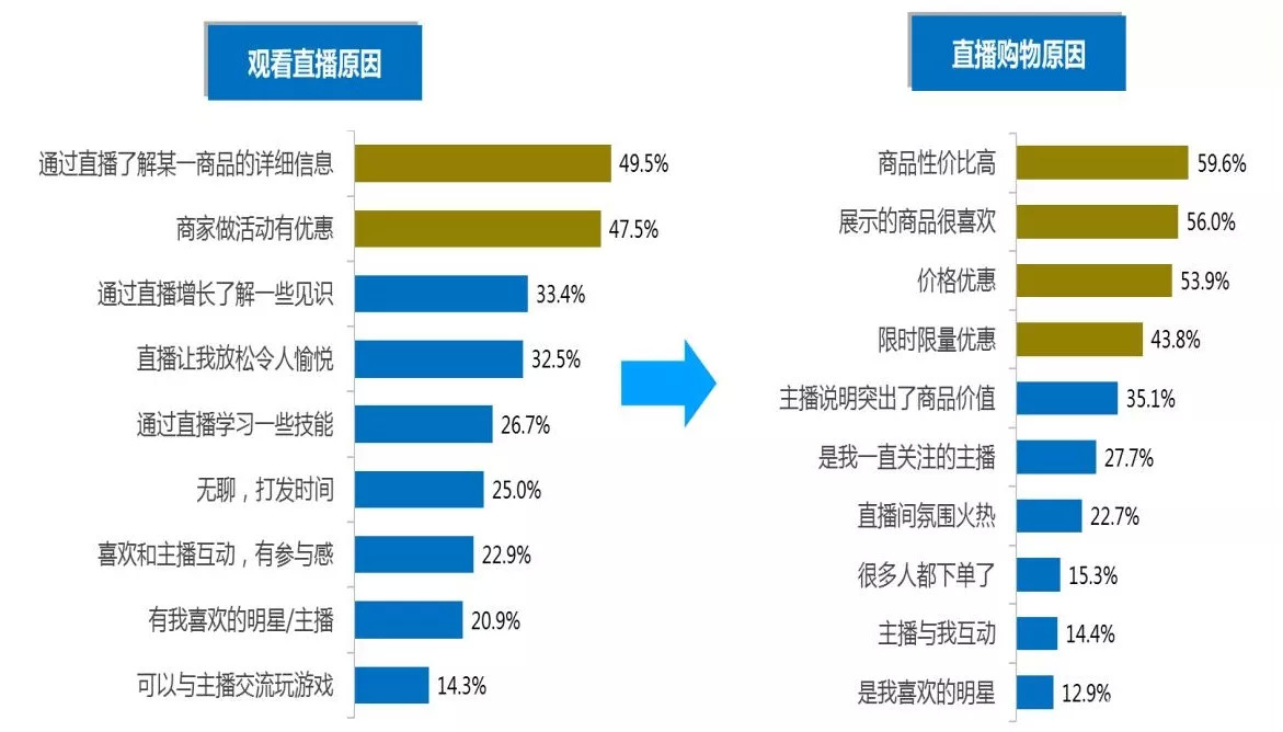 直播带货行业还能坚持多久？