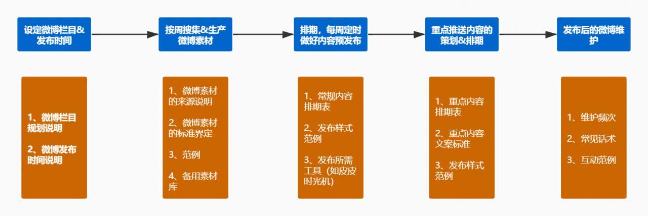 如何为自己的岗位建立SOP，要怎么做呢？