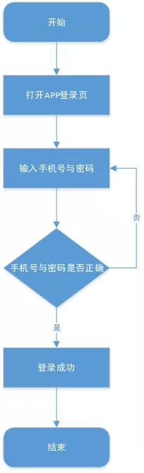 手把手教大家如何绘制流程图