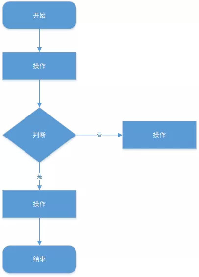 手把手教大家如何绘制流程图