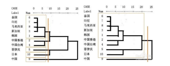 聚类分析：层次聚类模型的详细搭建步骤及原理