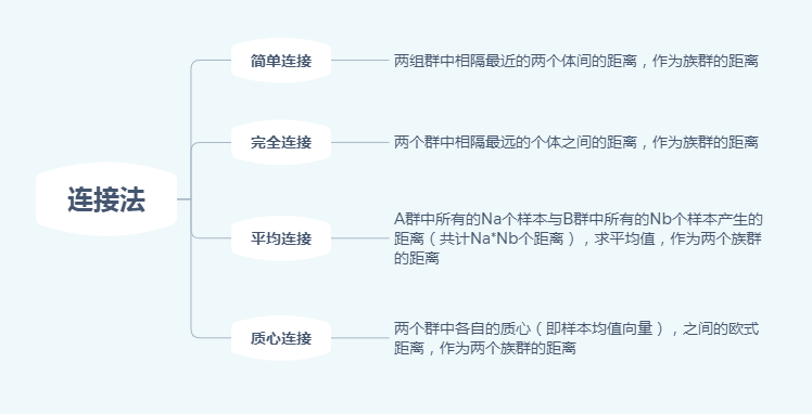 聚类分析：层次聚类模型的详细搭建步骤及原理