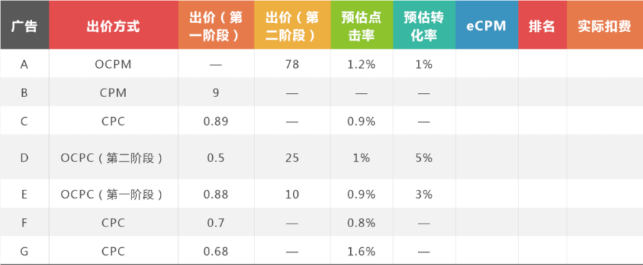 一文了解信息流广告的eCPM计算公式