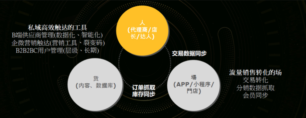 鸟哥笔记,用户运营,见实,私域流量,社群运营,私域运营,社群运营