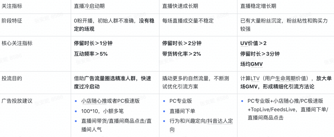 巨量千川短视频引流直播间广告优化方案