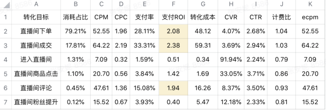 巨量千川短视频引流直播间广告优化方案