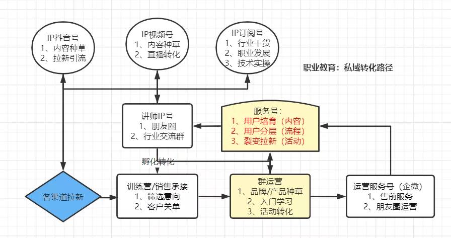 鸟哥笔记,用户运营,东巴拉运营,私域流量,知识付费,运营体系